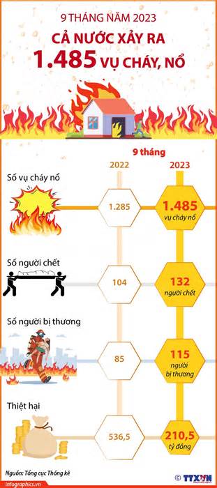 [Infographics] Cả nước xảy ra 1.485 vụ cháy, nổ trong 9 tháng