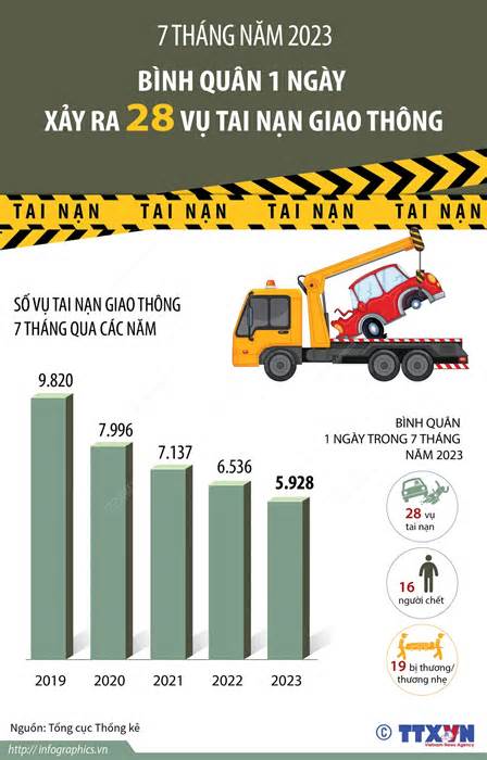 [Infographics] Mỗi ngày cả nước xảy ra 28 vụ tai nạn giao thông