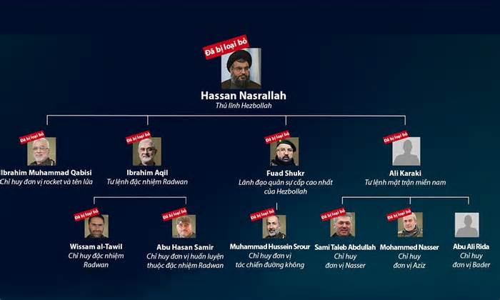 Israel tuyên bố hầu hết ban lãnh đạo quân sự Hezbollah đã chết