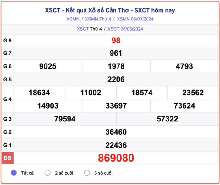 XSCT 13/3 - Kết quả xổ số Cần Thơ hôm nay 13/3/2024 - KQXSCT ngày 13 tháng 3