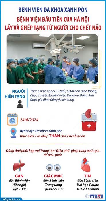 Bệnh viện đầu tiên của Hà Nội lấy và ghép tạng từ người cho chết não