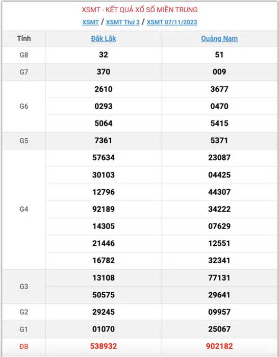 Kết quả xổ số miền Trung hôm nay 9/11 - XSMT 9/11/2023