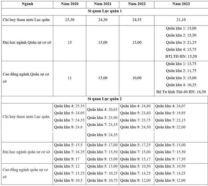 Điểm chuẩn trường Sĩ quan Lục quân 1, Lục quân 2 trong 4 năm gần nhất