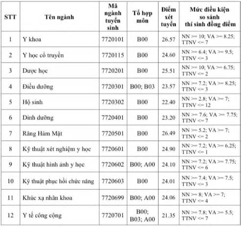 Điểm chuẩn Đại học Y khoa Phạm Ngọc Thạch tăng 0,2-3