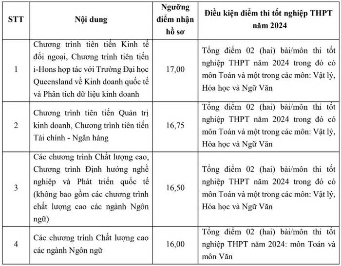 Hơn 8 điểm/môn có thể xét tuyển vào trường Đại học Ngoại thương