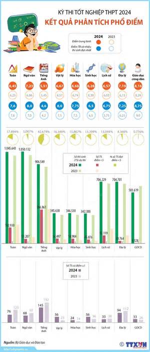Kỳ thi tốt nghiệp Trung học Phổ thông 2024: Kết quả phân tích phổ điểm