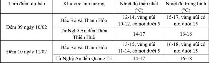 Miền Bắc đón giao thừa Tết Giáp Thìn 2024 trong rét buốt, có nơi dưới 5 độ C