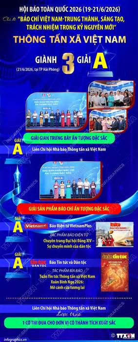 Thông tấn xã Việt Nam giành 3 giải A tại Hội báo toàn quốc 2026
