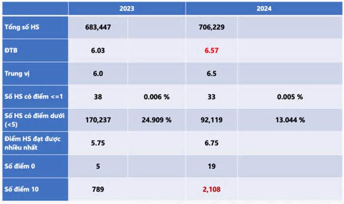 Hơn 2.000 thí sinh đạt điểm 10 môn Lịch sử tốt nghiệp THPT 2024