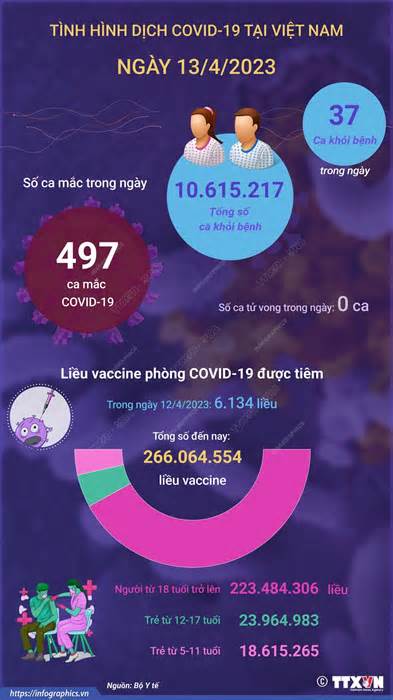[Infographics] Cập nhật tình hình dịch COVID-19 ở Việt Nam ngày 13/4