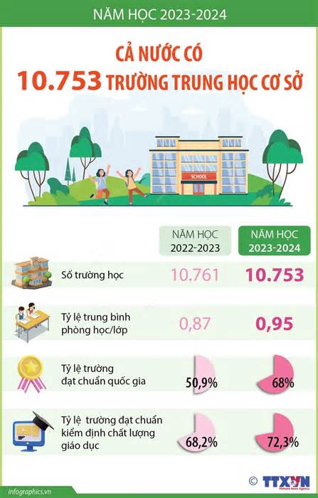 Năm học 2023-2024: Cả nước có 10.753 trường trung học cơ sở