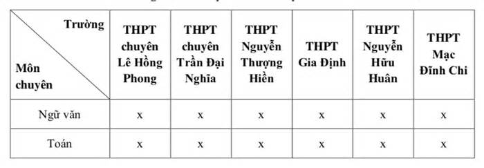 Những thay đổi quan trọng khi thi vào trường chuyên tại TPHCM