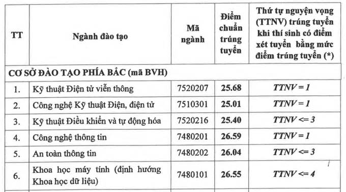 Học viện Công nghệ Bưu chính Viễn thông công bố điểm chuẩn: Cao nhất 26,55