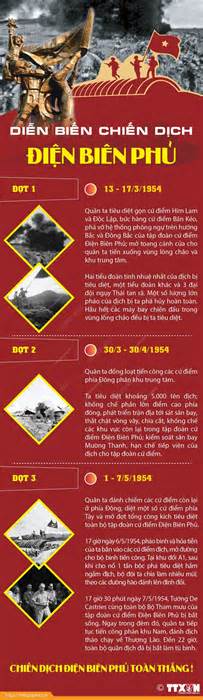 Infographic diễn biến chiến dịch Điện Biên Phủ
