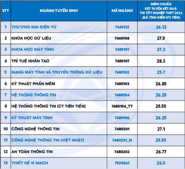 Điểm chuẩn Đại học Công nghệ Thông tin TP HCM tăng