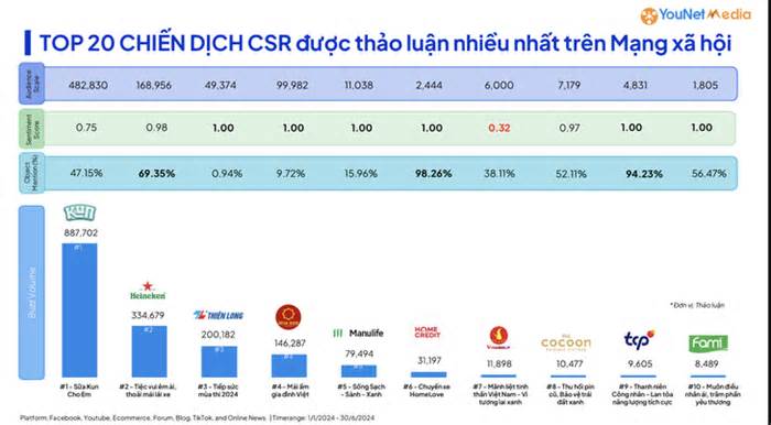 Top 20 chiến dịch trách nhiệm xã hội được thảo luận nhiều trên mạng xã hội