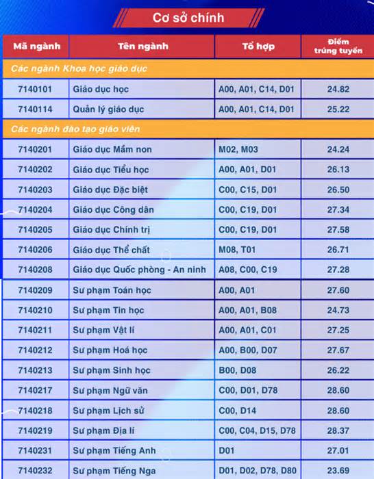 Điểm chuẩn Đại học Sư phạm TP HCM cao nhất 28,6