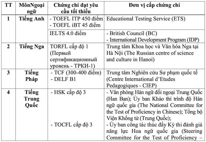 Nhiều học sinh đội sổ tiếng Anh vẫn đạt 10 điểm tốt nghiệp THPT nhờ 4.0 IELTS