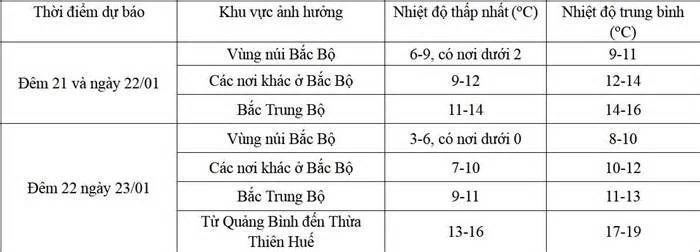 Dự báo rét 7-10 độ, Sở Giáo dục Hà Nội chỉ đạo nóng