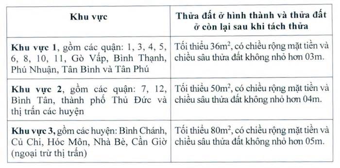 TPHCM ra quy định mới về tách thửa, hợp thửa đất