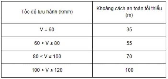 Khoảng cách an toàn giữa hai xe chạy trên đường được xác định thế nào?