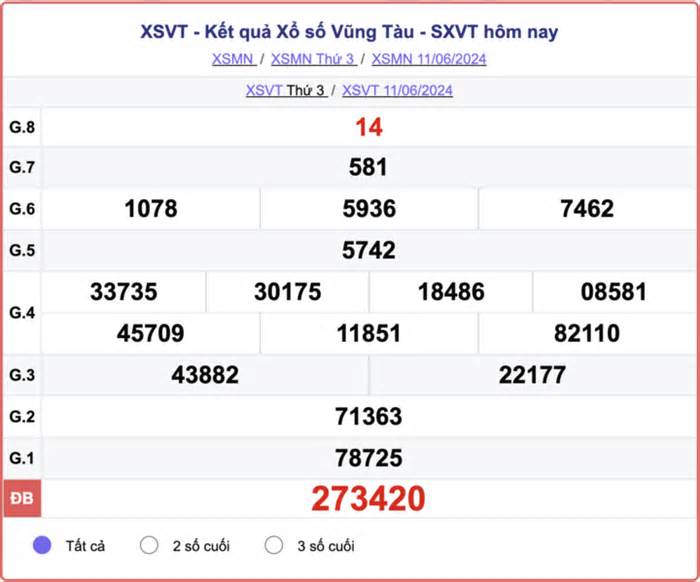 XSVT 18/6 - Kết quả xổ số Vũng Tàu hôm nay 18/6/2024 - XSVT thứ Ba