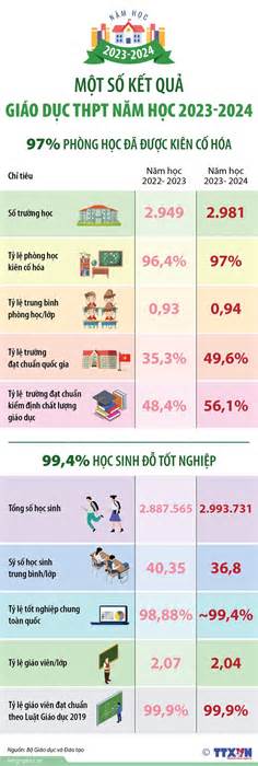 Một số kết quả giáo dục Trung học phổ thông năm học 2023-2024