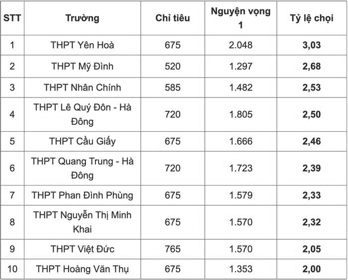 Tỷ lệ chọi vào lớp 10 công lập Hà Nội cao nhất 3 năm qua