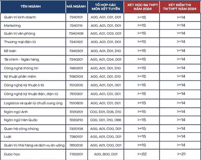 Nơi 29 điểm vẫn rớt, chỗ 14 điểm đã đậu đại học