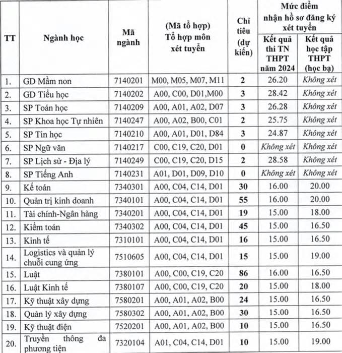 Nhiều ngành 9 điểm mỗi môn vẫn rớt xét tuyển bổ sung