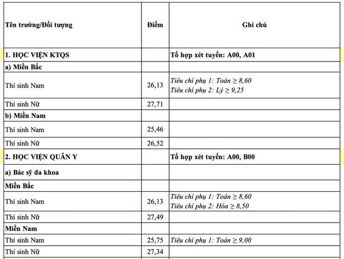 17 trường quân đội công bố điểm chuẩn