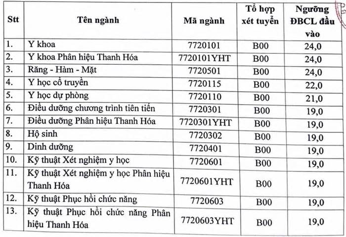 Điểm sàn Đại học Y Hà Nội từ 19 đến 24