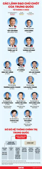 Các lãnh đạo chủ chốt Trung Quốc từ tháng 3-2023