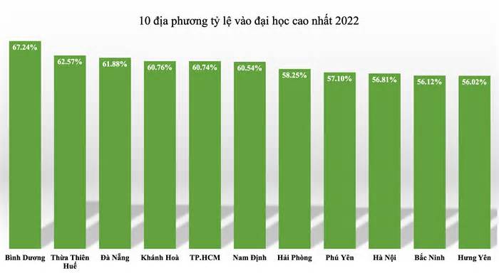 10 địa phương có học sinh vào đại học thấp nhất cả nước