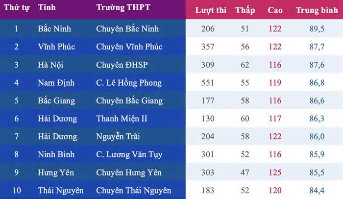 10 trường THPT có điểm thi đánh giá năng lực cao nhất năm 2024