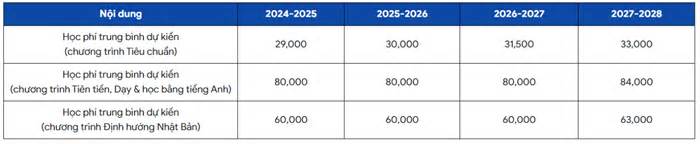 Chi tiết học phí 6 trường trực thuộc Đại học Quốc gia TP.HCM 2024