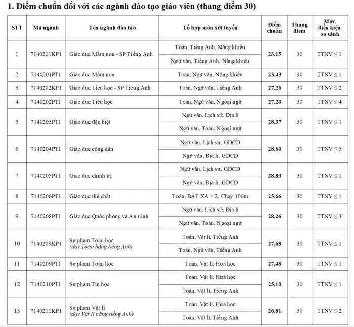 Điểm chuẩn đại học Sư phạm Hà Nội: Hai ngành lấy cao nhất 29,3, nhiều ngành tăng mạnh