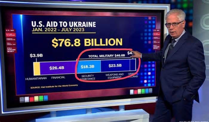 Đài CNN: Quốc hội Mỹ im lặng với Ukraine, Nga hưởng lợi