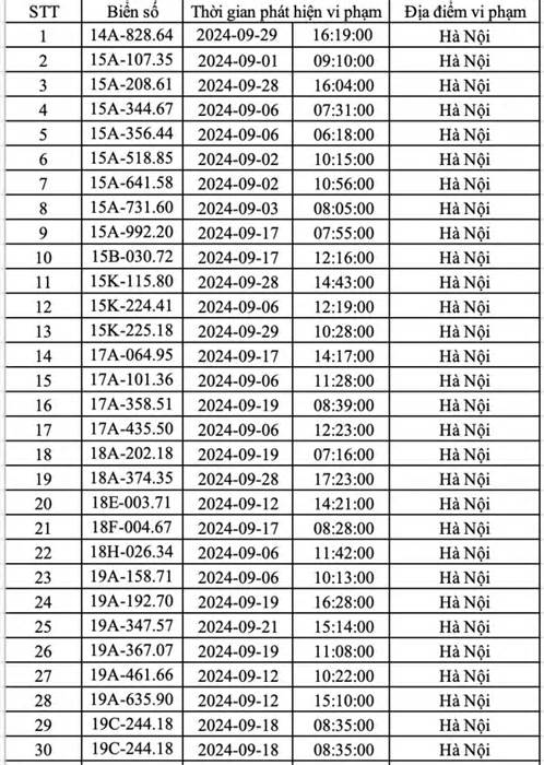 Công an Hà Nội công bố danh sách hơn 400 ô tô 'dính' phạt nguội trong tháng 9