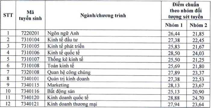 Đại học Kinh tế Quốc dân công bố điểm chuẩn xét tuyển kết hợp