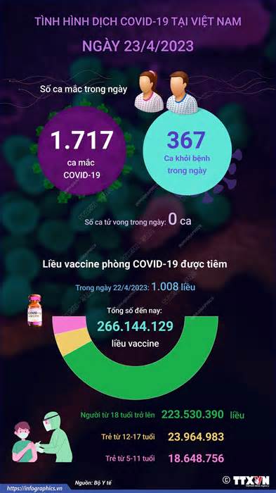 Ngày 23/4, có hơn 1.700 ca mắc mới COVID-19, 367 F0 khỏi bệnh