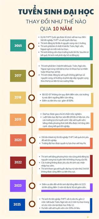 Nhiều trường đại học phía Bắc công bố phương án tuyển sinh 2025