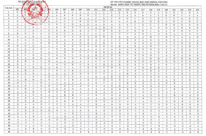 Đáp án bài tổ hợp Khoa học Tự nhiên thi tốt nghiệp THPT 2024