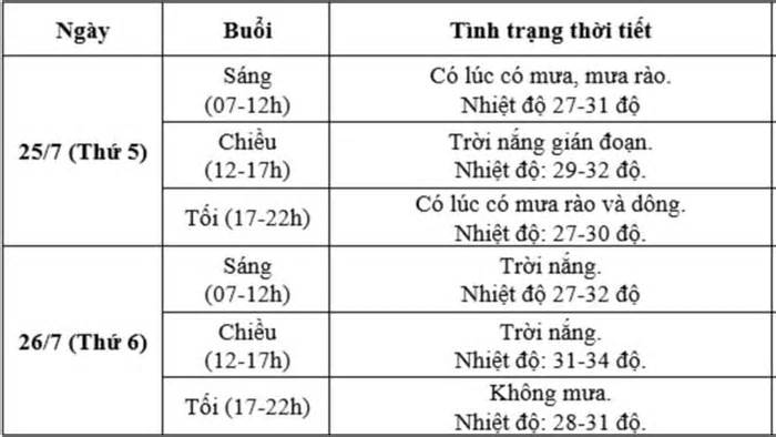 Dự báo thời tiết hai ngày diễn ra Lễ Quốc tang