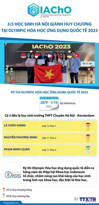 [Infographics] Học sinh Hà Nội đạt thành tích cao tại Olympic Hóa học