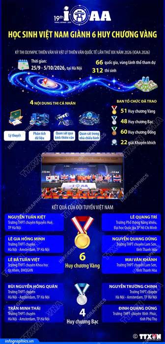 Học sinh Việt Nam giành 6 HCV kỳ thi Olympic thiên văn, vật lý thiên văn quốc tế