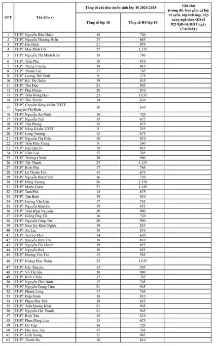 62 trường THPT được tăng chỉ tiêu lớp 10