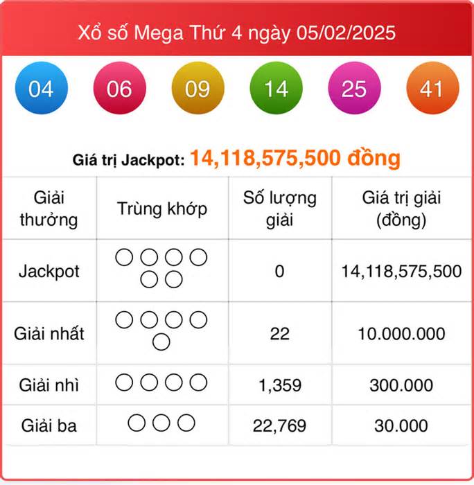 Vietlott 7/2 - Kết quả xổ số Vietlott hôm nay 7/2/2025 - Xổ số Mega 6/45