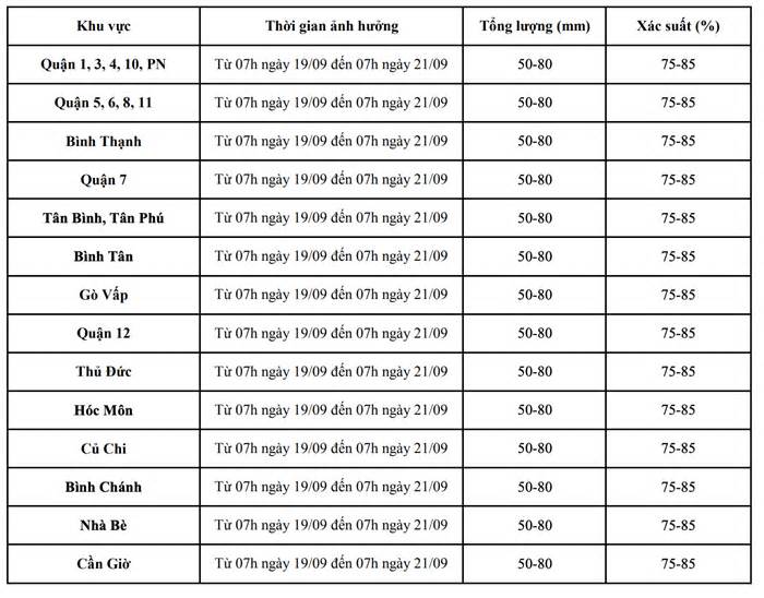 Áp thấp nhiệt đới mạnh lên thành bão, TPHCM và Nam bộ sắp mưa to