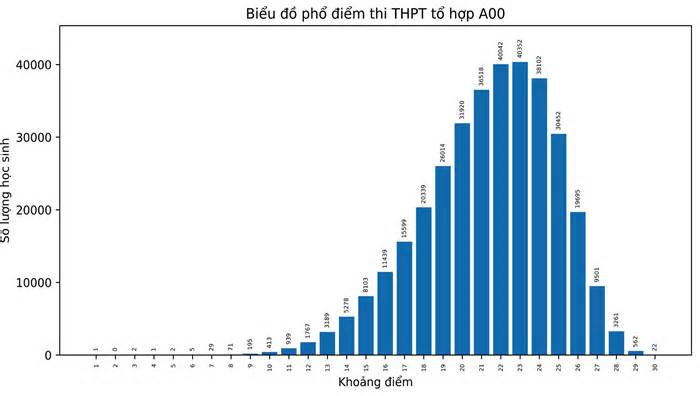 Dự báo điểm chuẩn các khối A, A1, B, C, D có thể tăng từ 1 đến hơn 3 điểm